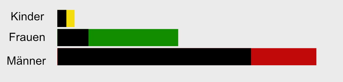 Visualisierung E
