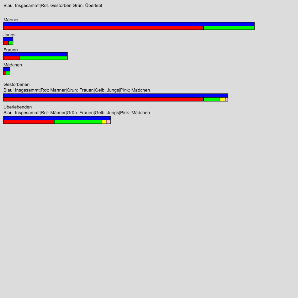 Visualisierung G